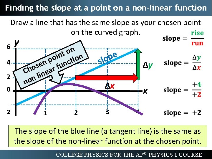 Finding the slope at a point on a non-linear function Draw a line that