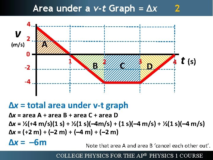 Area under a v-t Graph = ∆x v (m/s) 2 4 2 0 A