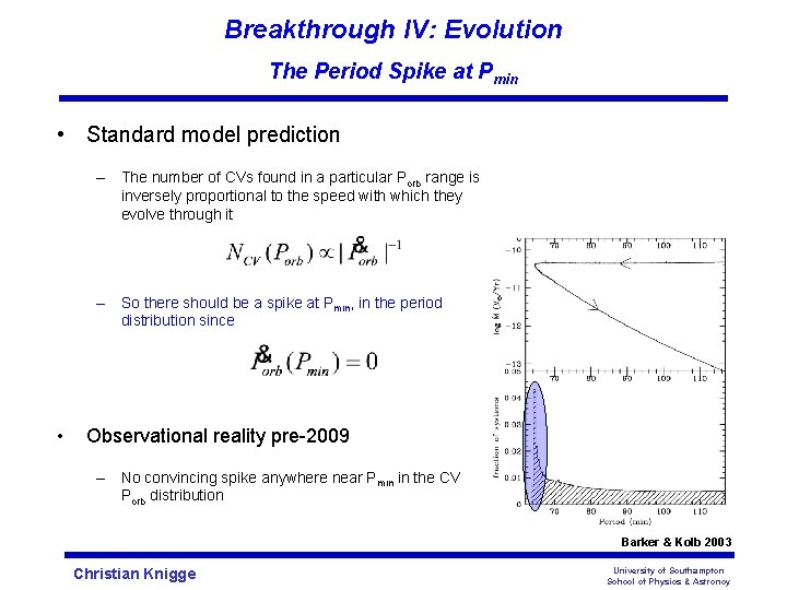Breakthrough IV: Evolution The Period Spike at Pmin • Standard model prediction – The