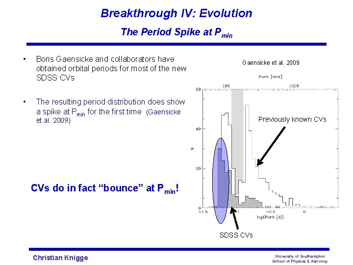 Breakthrough IV: Evolution The Period Spike at Pmin • Boris Gaensicke and collaborators have