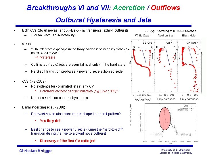 Breakthroughs VI and VII: Accretion / Outflows Outburst Hysteresis and Jets • Both CVs