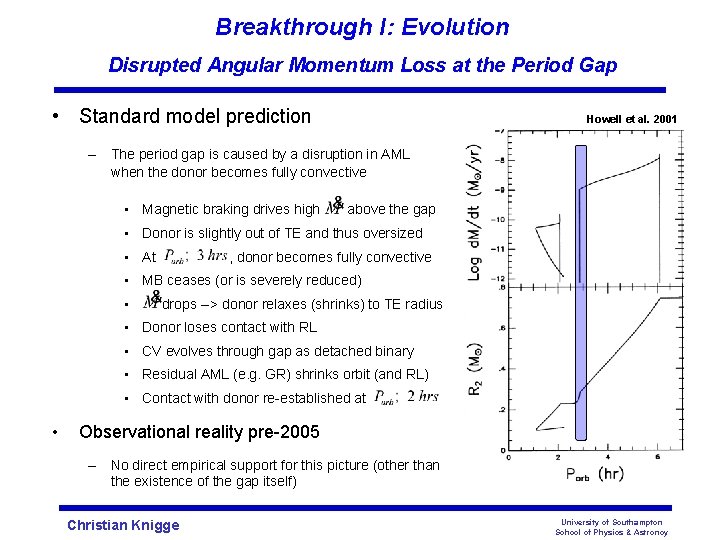 Breakthrough I: Evolution Disrupted Angular Momentum Loss at the Period Gap • Standard model