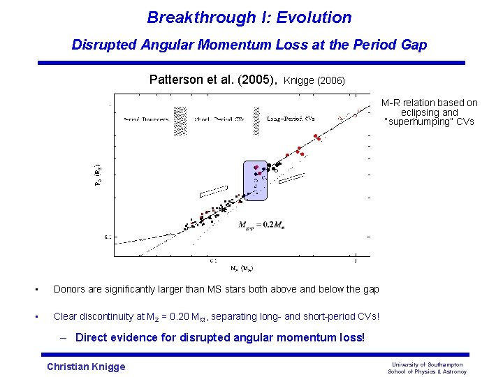 Breakthrough I: Evolution Disrupted Angular Momentum Loss at the Period Gap Patterson et al.