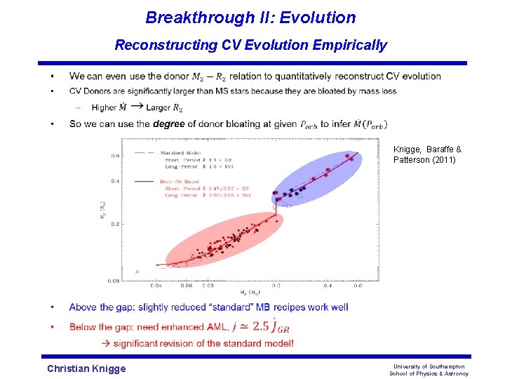 Breakthrough II: Evolution Reconstructing CV Evolution Empirically • Knigge, (2006) Baraffe & Patterson (2011)