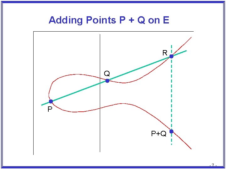 Adding Points P + Q on E R Q P P+Q -7 - 