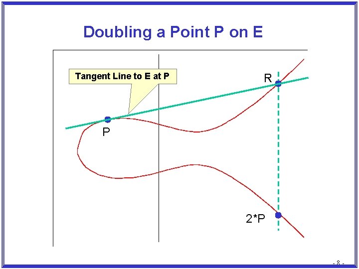 Doubling a Point P on E Tangent Line to E at P R P