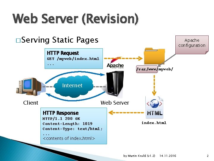Web Server (Revision) � Serving Static Pages Apache configuration HTTP Request GET /myweb/index. html.