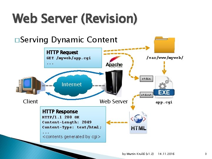 Web Server (Revision) � Serving Dynamic Content HTTP Request /var/www/myweb/ GET /myweb/app. cgi. .