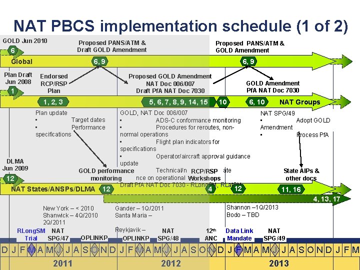 NAT PBCS implementation schedule (1 of 2) GOLD Jun 2010 6 Global Plan Draft