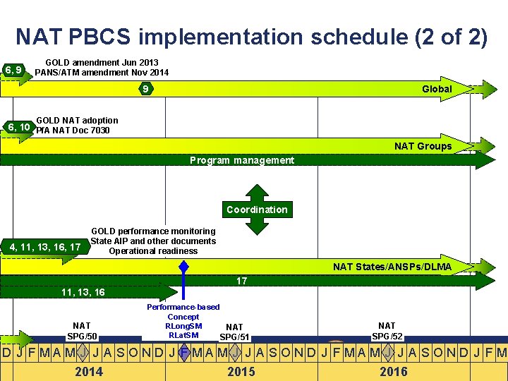 NAT PBCS implementation schedule (2 of 2) 6, 9 GOLD amendment Jun 2013 PANS/ATM