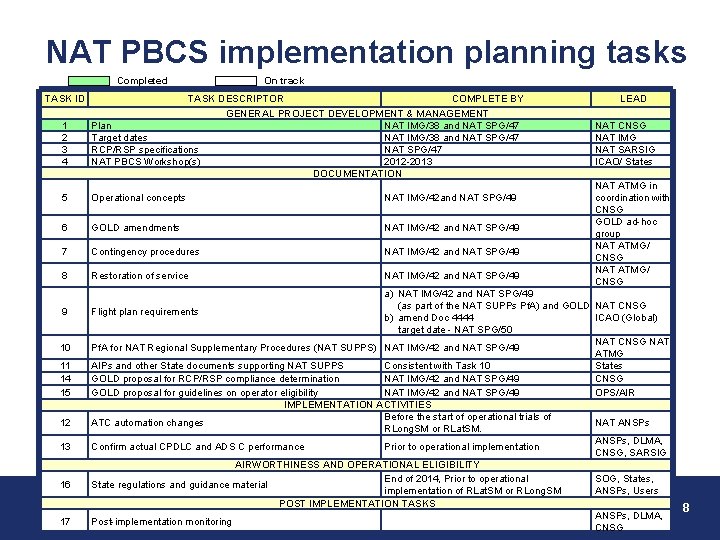 NAT PBCS implementation planning tasks Completed TASK ID 1 2 3 4 On track