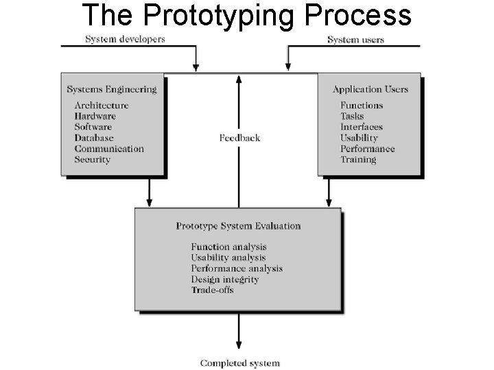 The Prototyping Process The Prototyping Process