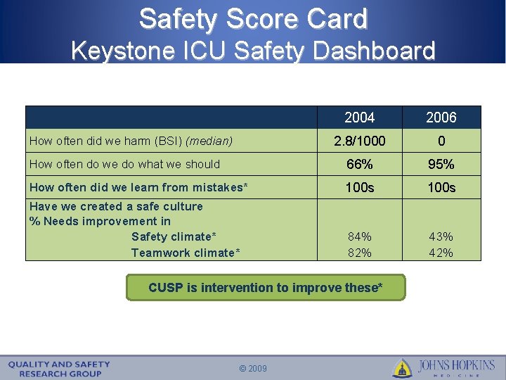 Safety Score Card Keystone ICU Safety Dashboard 2004 2006 2. 8/1000 0 How often