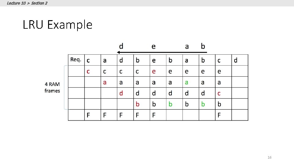 Lecture 10 > Section 2 LRU Example 16 