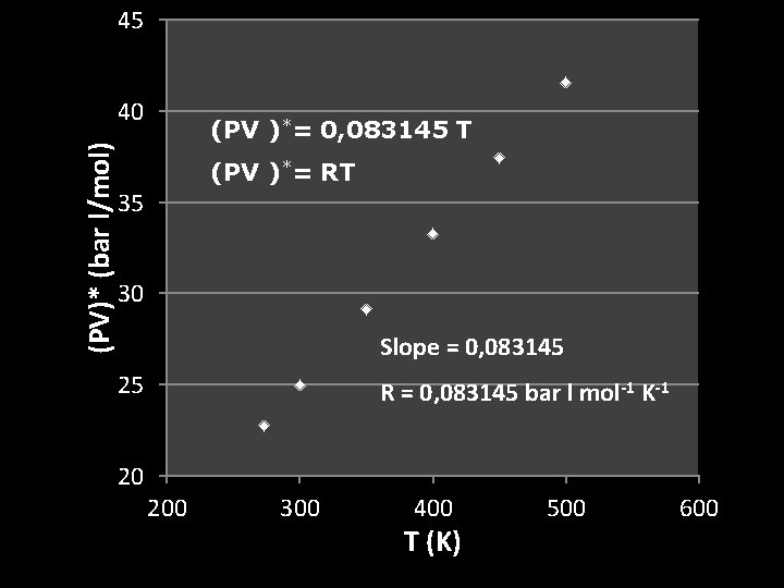 45 (PV)* (bar l/mol) 40 (PV )*= 0, 083145 T (PV )*= RT 35