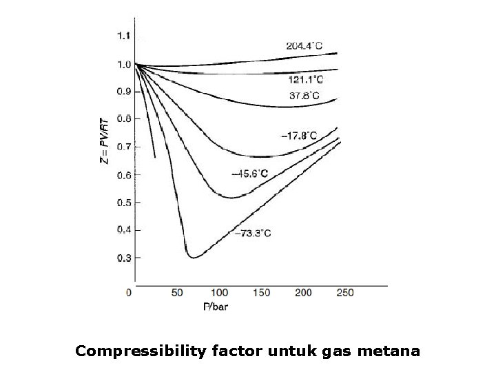 Compressibility factor untuk gas metana 