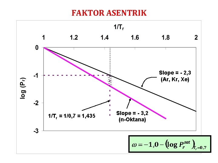 FAKTOR ASENTRIK Slope = - 2, 3 (Ar, Kr, Xe) 1/Tr = 1/0, 7