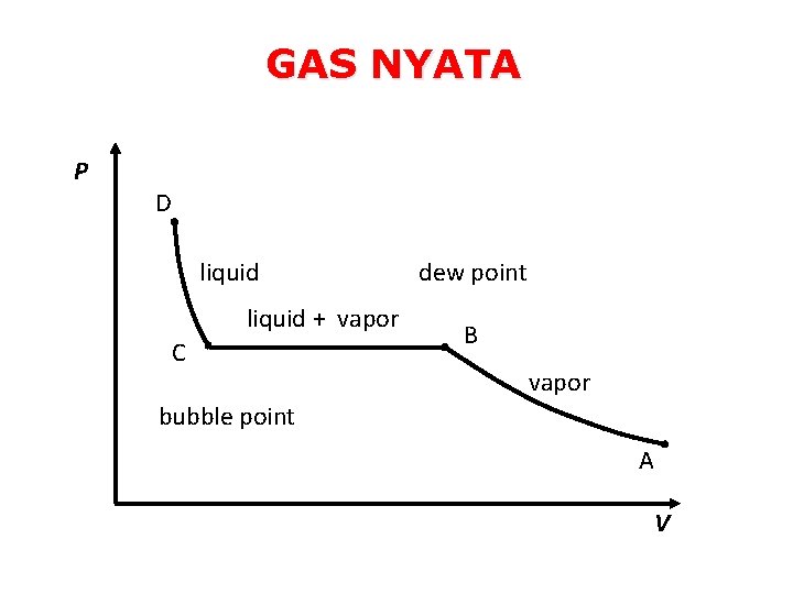 GAS NYATA P D liquid + vapor C dew point B vapor bubble point