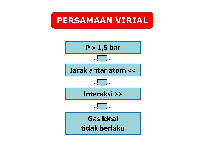 PERSAMAAN VIRIAL P > 1, 5 bar Jarak antar atom << Interaksi >> Gas