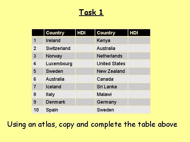 Task 1 Country HDI Country 1 Ireland Kenya 2 Switzerland Australia 3 Norway Netherlands