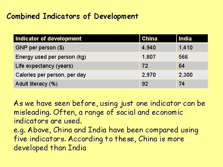 Combined Indicators of Development Indicator of development China India GNP person ($) 4, 940
