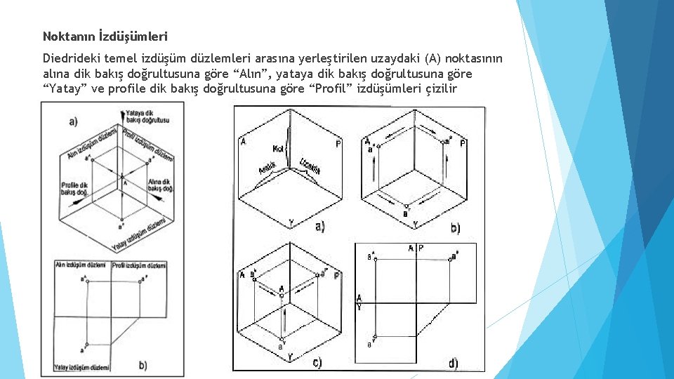 Noktanın İzdüşümleri Diedrideki temel izdüşüm düzlemleri arasına yerleştirilen uzaydaki (A) noktasının alına dik bakış