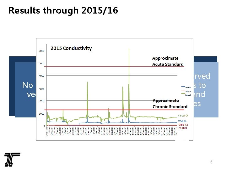 Results through 2015/16 No impact to vegetation Elevated chloride levels in one stream No