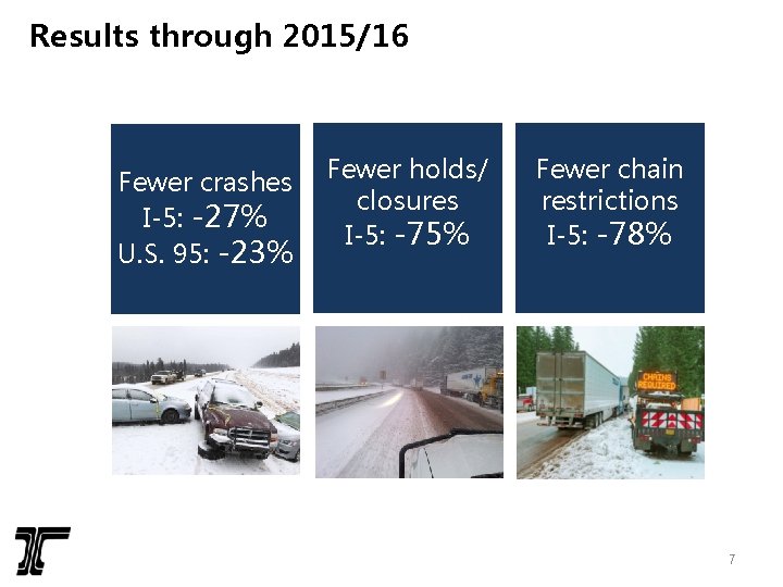 Results through 2015/16 Fewer crashes I-5: -27% U. S. 95: -23% Fewer holds/ closures