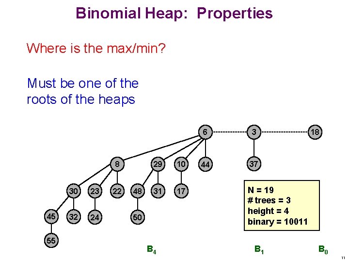 Binomial Heap: Properties Where is the max/min? Must be one of the roots of