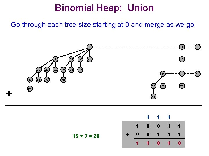Binomial Heap: Union Go through each tree size starting at 0 and merge as