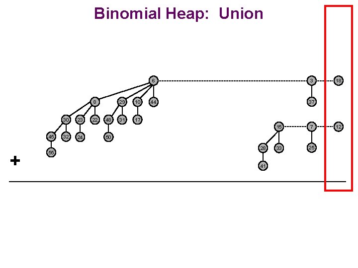 Binomial Heap: Union 8 30 45 + 55 32 23 24 22 48 29
