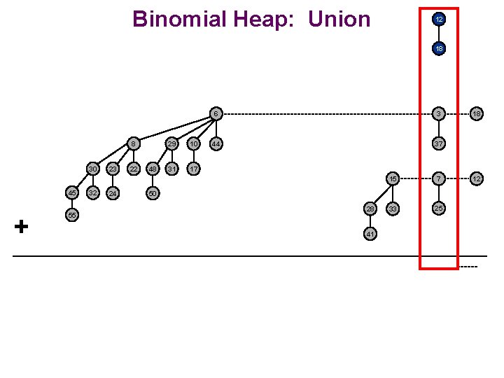 Binomial Heap: Union 12 18 8 30 45 + 55 32 23 24 22