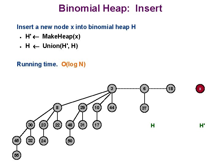 Binomial Heap: Insert a new node x into binomial heap H n H' Make.