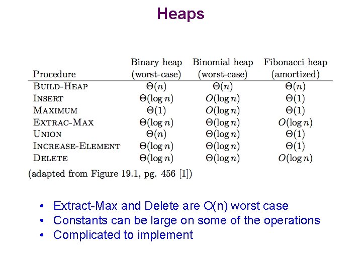 Heaps • Extract-Max and Delete are O(n) worst case • Constants can be large