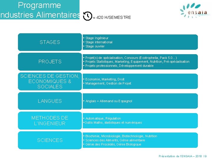 Programme Industries Alimentaires STAGES PROJETS 420 H/SEMESTRE • Stage Ingénieur • Stage international •