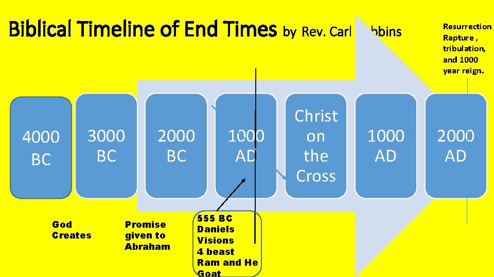 Biblical Timeline of End Times by Rev. Carl Robbins 4000 BC 3000 BC God