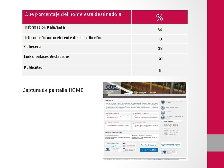 Qué porcentaje del home está destinado a: Información Relevante Información autoreferente de la institución