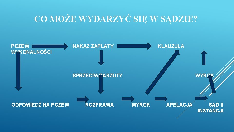 CO MOŻE WYDARZYĆ SIĘ W SĄDZIE? POZEW WYKONALNOŚCI NAKAZ ZAPŁATY KLAUZULA SPRZECIW/ZARZUTY ODPOWIEDŹ NA