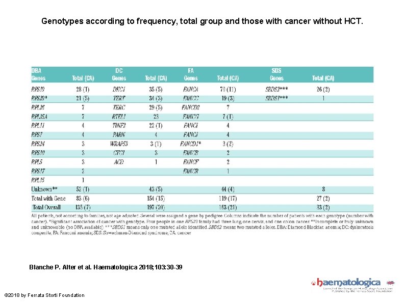 Genotypes according to frequency, total group and those with cancer without HCT. Blanche P.