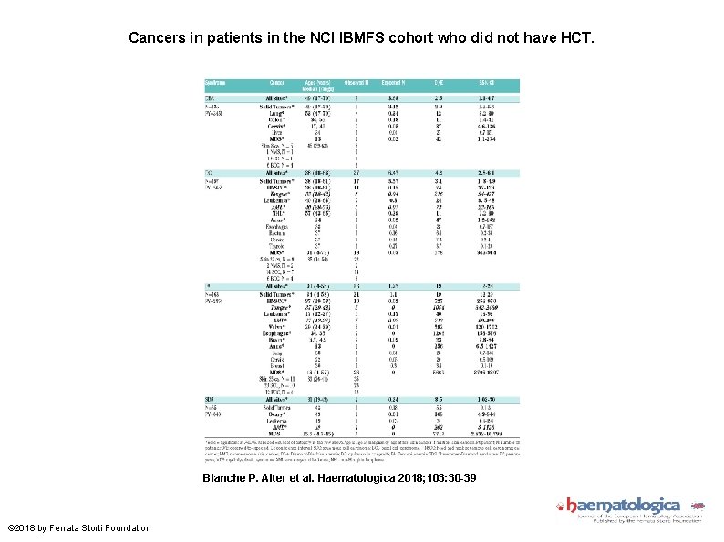 Cancers in patients in the NCI IBMFS cohort who did not have HCT. Blanche