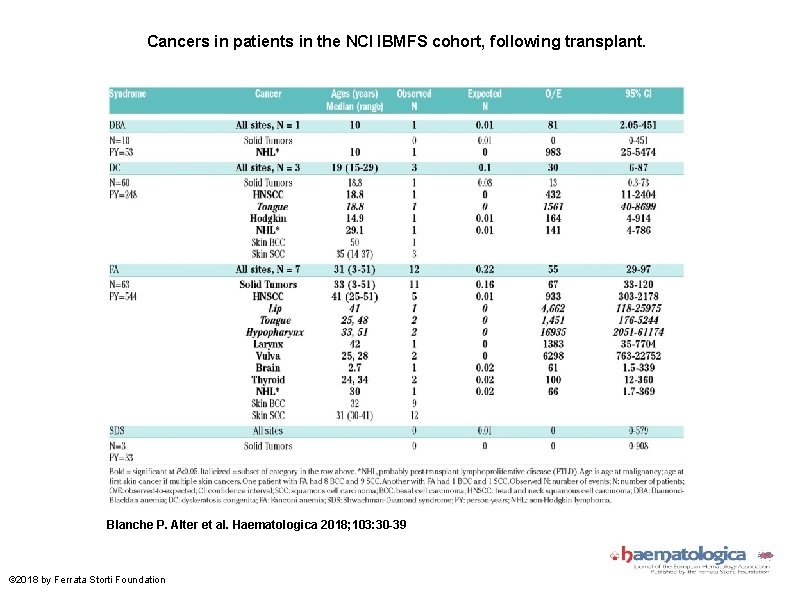 Cancers in patients in the NCI IBMFS cohort, following transplant. Blanche P. Alter et