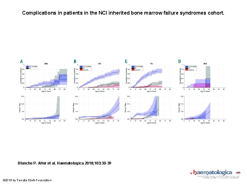 Complications in patients in the NCI inherited bone marrow failure syndromes cohort. Blanche P.