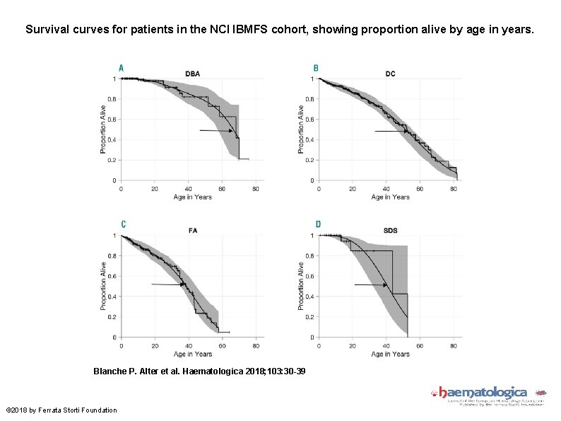 Survival curves for patients in the NCI IBMFS cohort, showing proportion alive by age