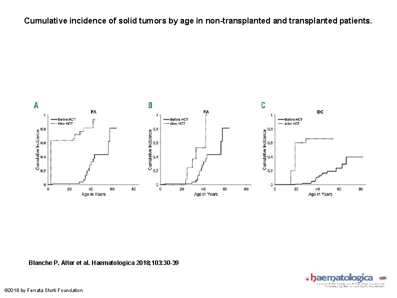 Cumulative incidence of solid tumors by age in non-transplanted and transplanted patients. Blanche P.