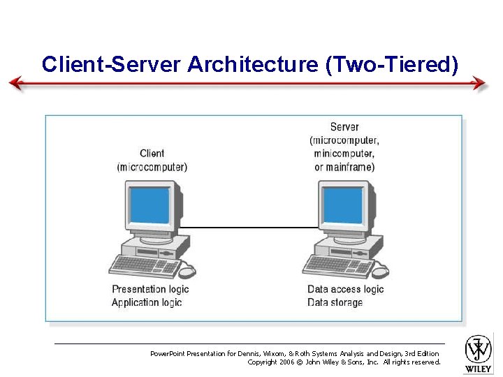 Client-Server Architecture (Two-Tiered) Power. Point Presentation for Dennis, Wixom, & Roth Systems Analysis and