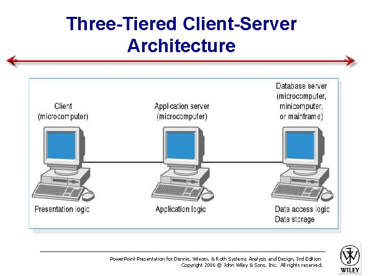 Three-Tiered Client-Server Architecture Power. Point Presentation for Dennis, Wixom, & Roth Systems Analysis and