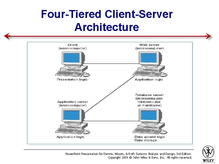 Four-Tiered Client-Server Architecture Power. Point Presentation for Dennis, Wixom, & Roth Systems Analysis and