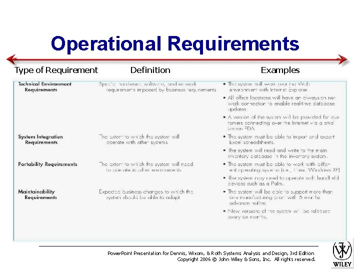 Operational Requirements Type of Requirement Definition Examples Power. Point Presentation for Dennis, Wixom, &