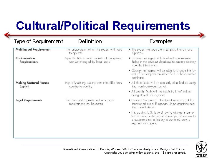 Cultural/Political Requirements Type of Requirement Definition Examples Power. Point Presentation for Dennis, Wixom, &