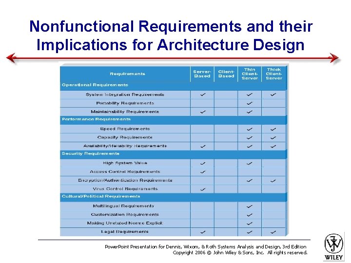 Nonfunctional Requirements and their Implications for Architecture Design Power. Point Presentation for Dennis, Wixom,